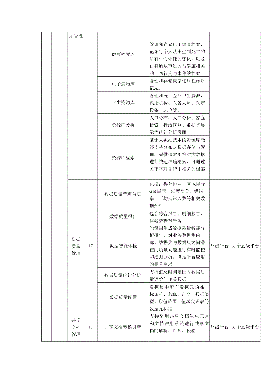 黔东南州全民健康信息平台及医技云平台软件参数20230112标注.docx_第3页