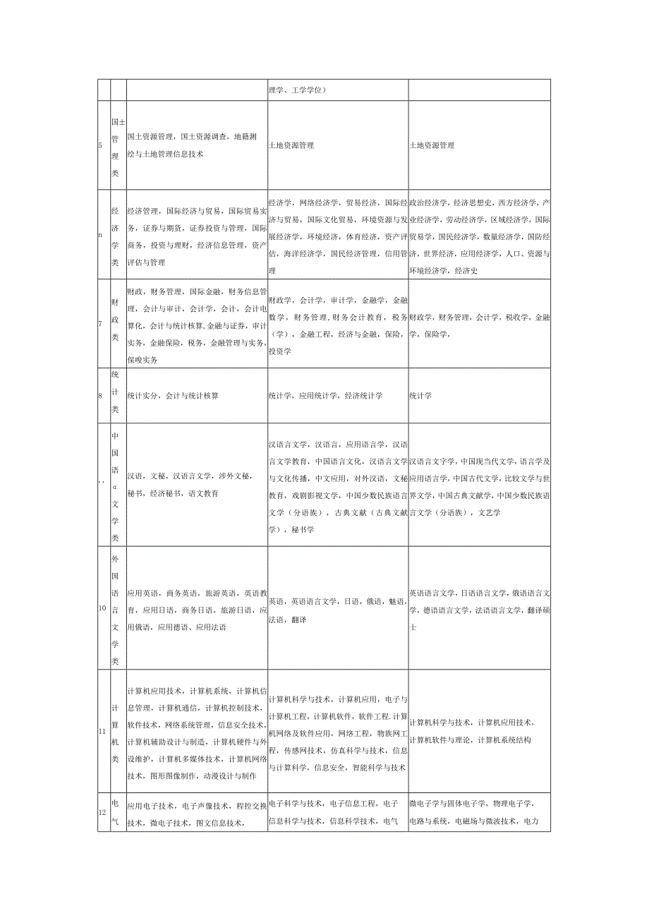 陕西省考试录用公务员职位专业参考目录修订.docx_第2页