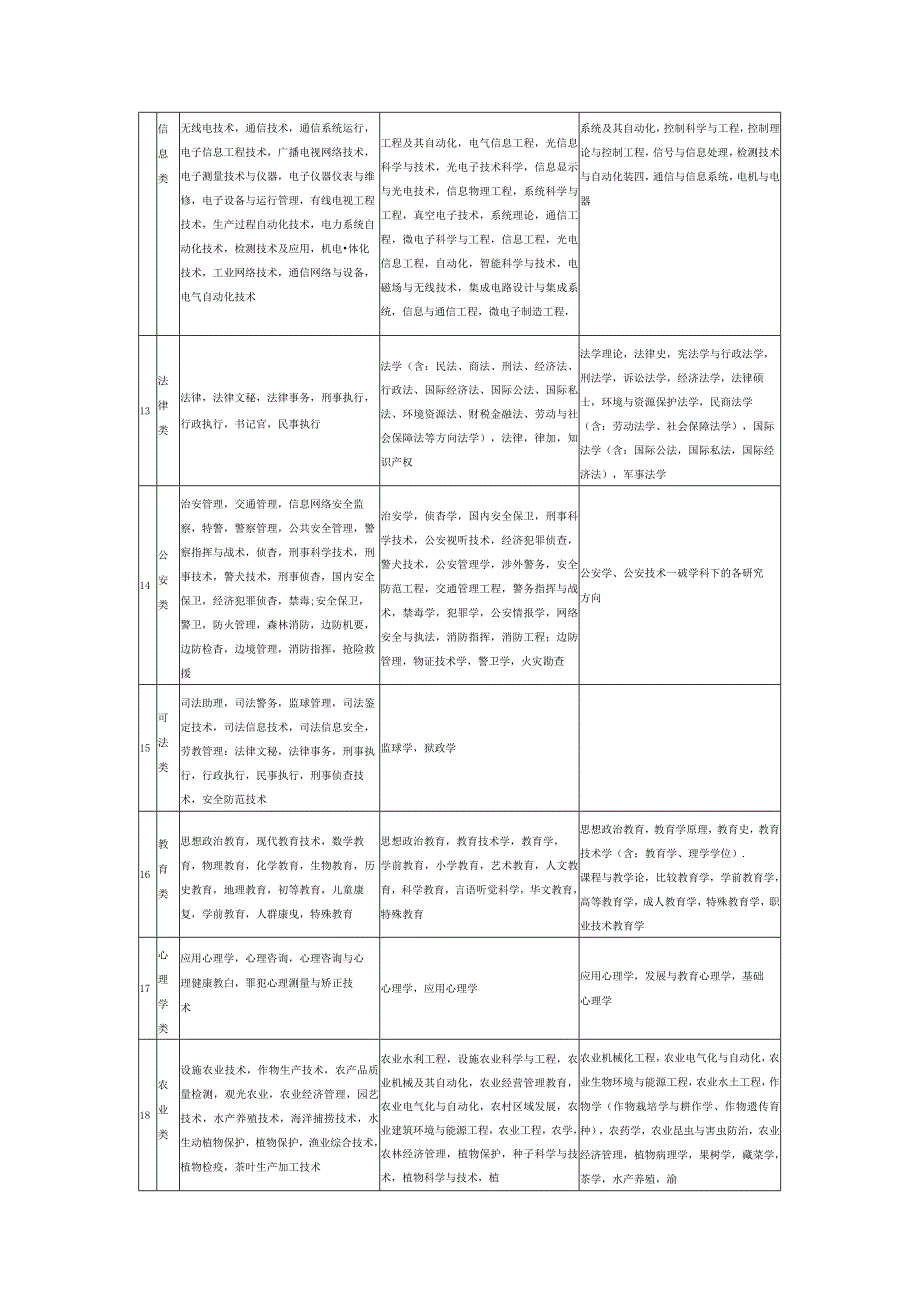 陕西省考试录用公务员职位专业参考目录修订.docx_第3页