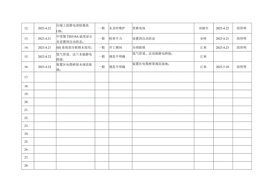 隐患汇总登记台账.docx_第2页