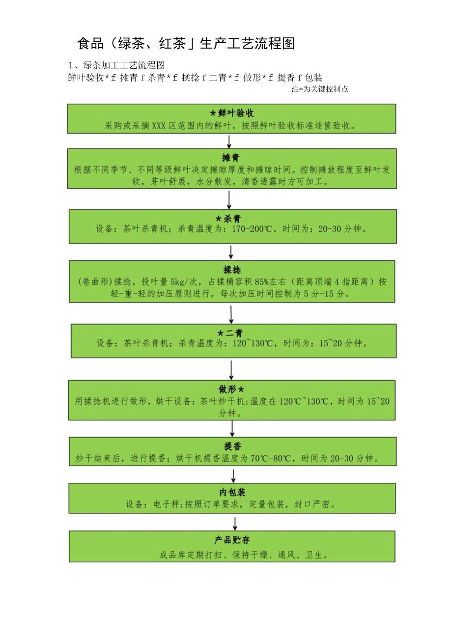 食品绿茶红茶生产工艺流程图.docx_第2页