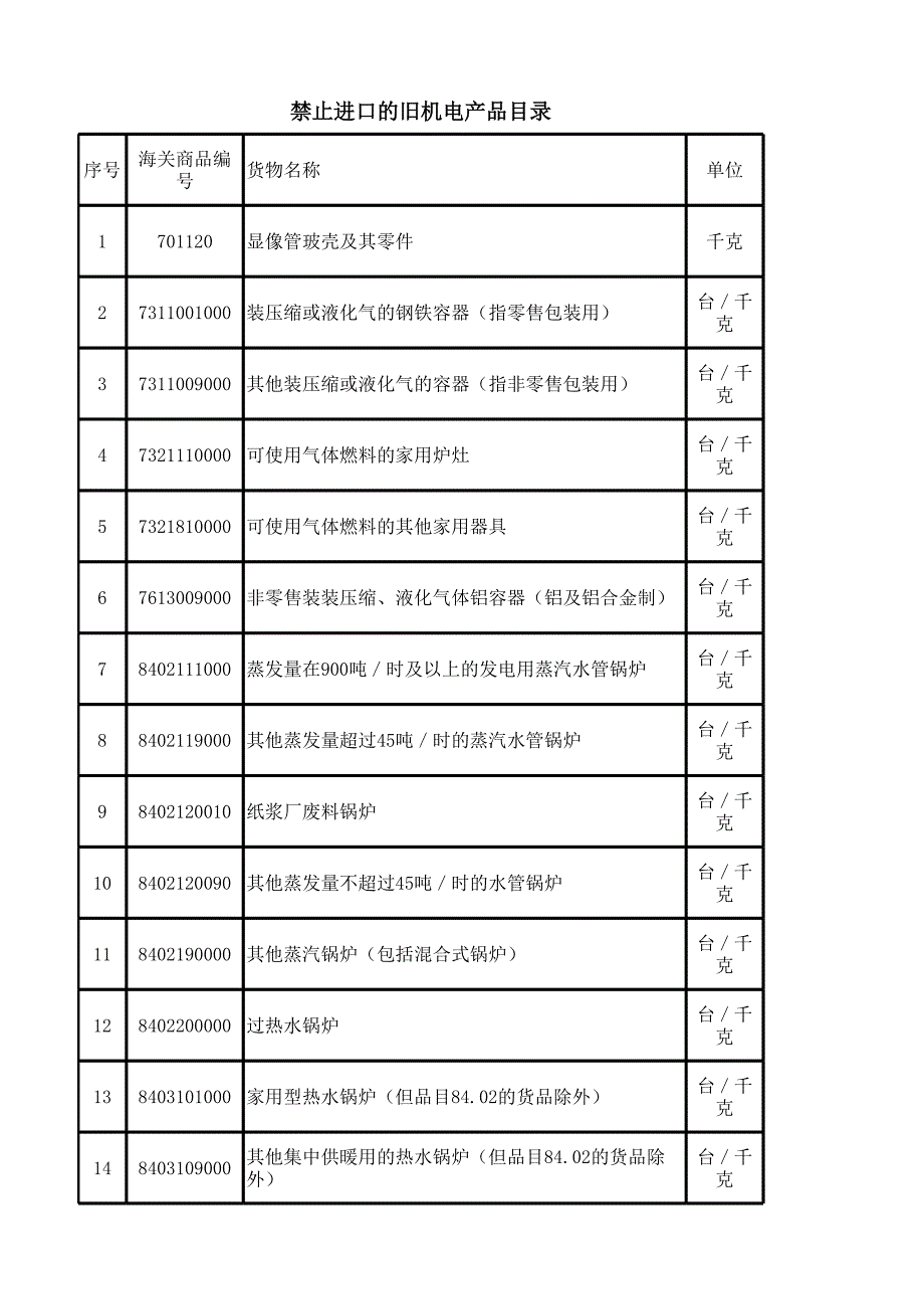 禁止国外旧机械设备进口目录信息.xlsx_第1页