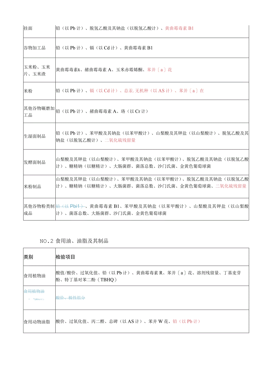 食品安全监督抽检计划丨2023版VS2023版.docx_第2页