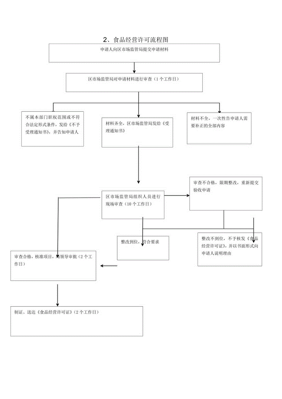 驿城区市场监管局行政职权运行流程图.docx_第2页