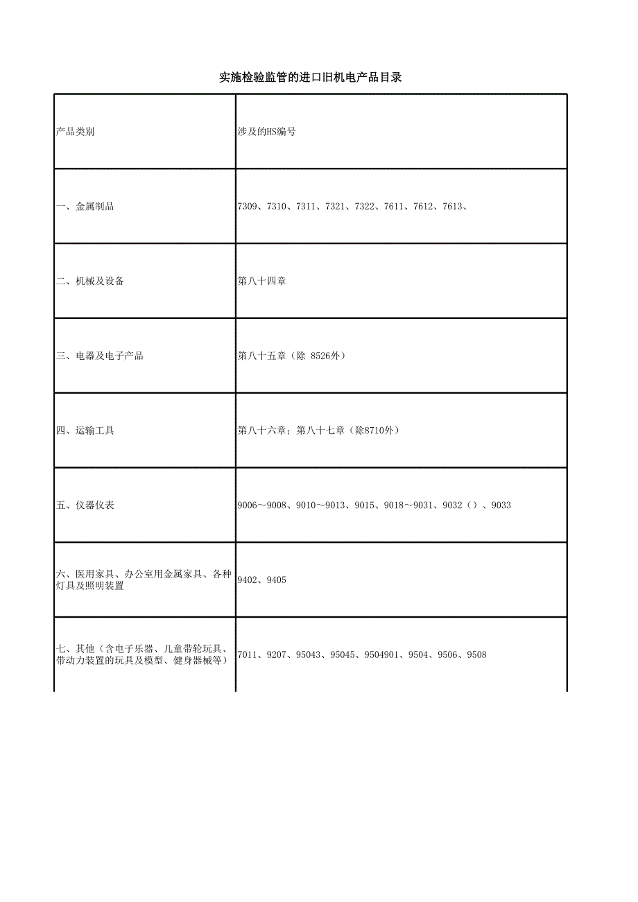 实施检验监管的进口旧机电产品目录.xlsx_第1页