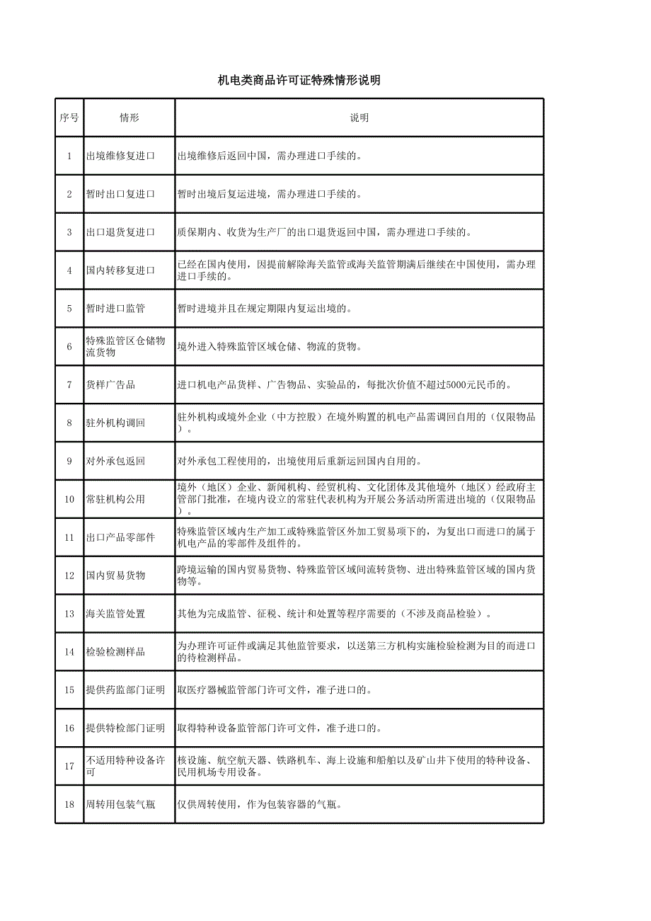 机电类商品许可证特殊情形说明.xlsx_第1页