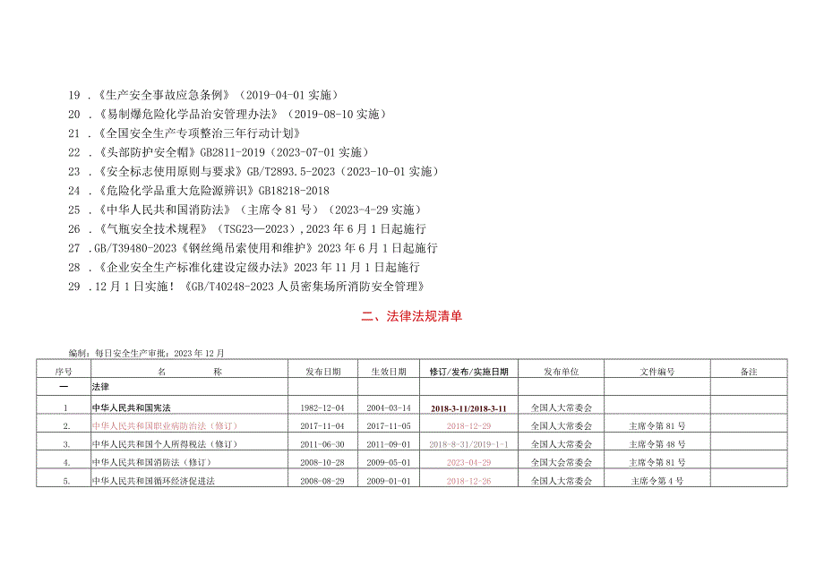 1安全生产法律法规清单2023年3月版.docx_第2页