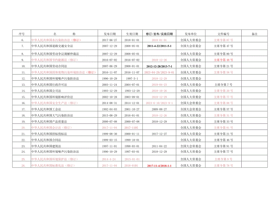 1安全生产法律法规清单2023年3月版.docx_第3页