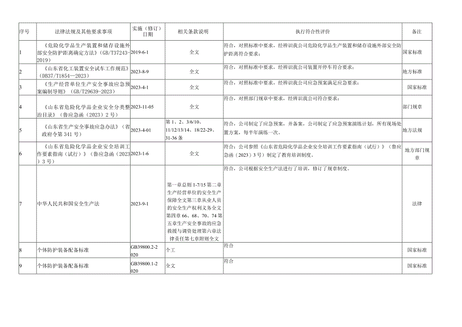 121法律法规符合性评价记录表最新.docx_第1页