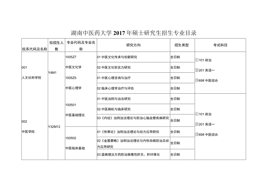 2014年攻读硕士研究生招生专业目录采集表.docx_第1页