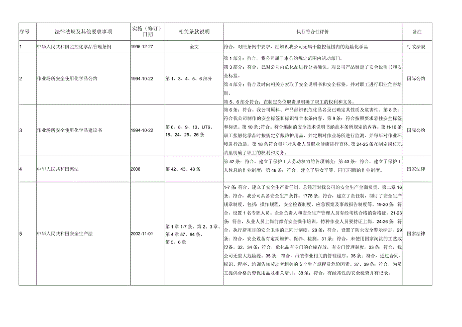 121法律法规符合性评价记录表最新(1).docx_第1页