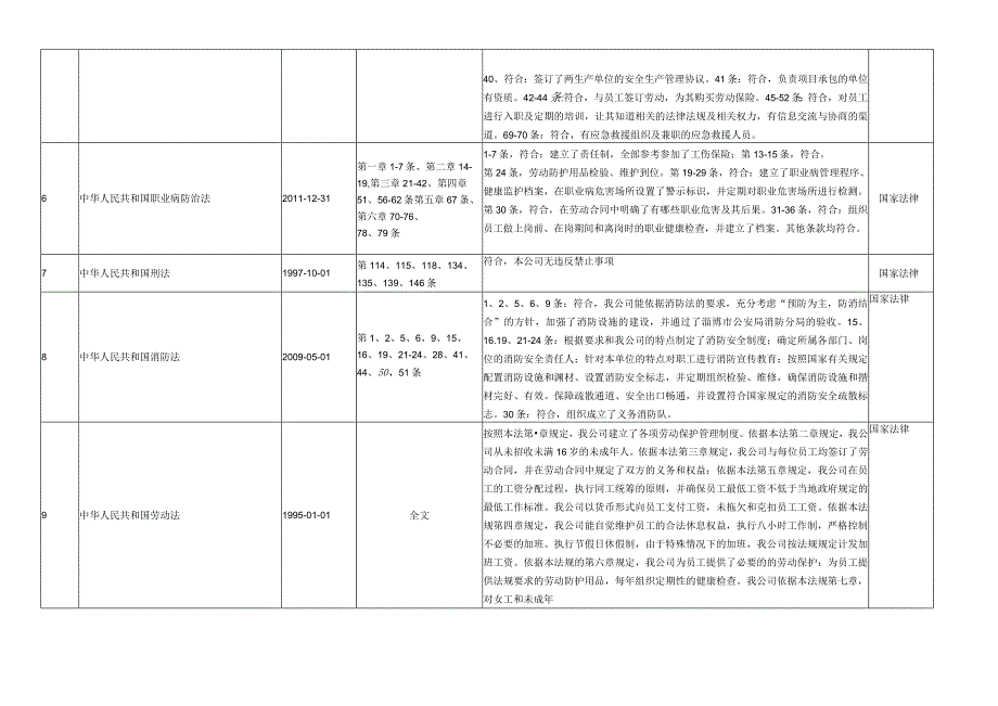 121法律法规符合性评价记录表最新(1).docx_第2页