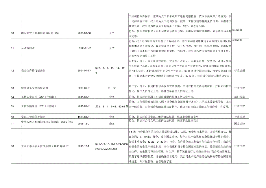 121法律法规符合性评价记录表最新(1).docx_第3页