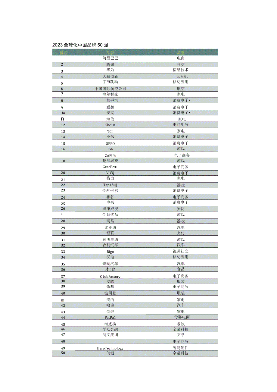 2023全球化中国品牌50强.docx_第1页