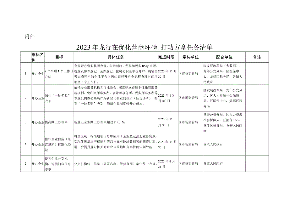 2023年XX区优化营商环境行动方案任务清单.docx_第1页