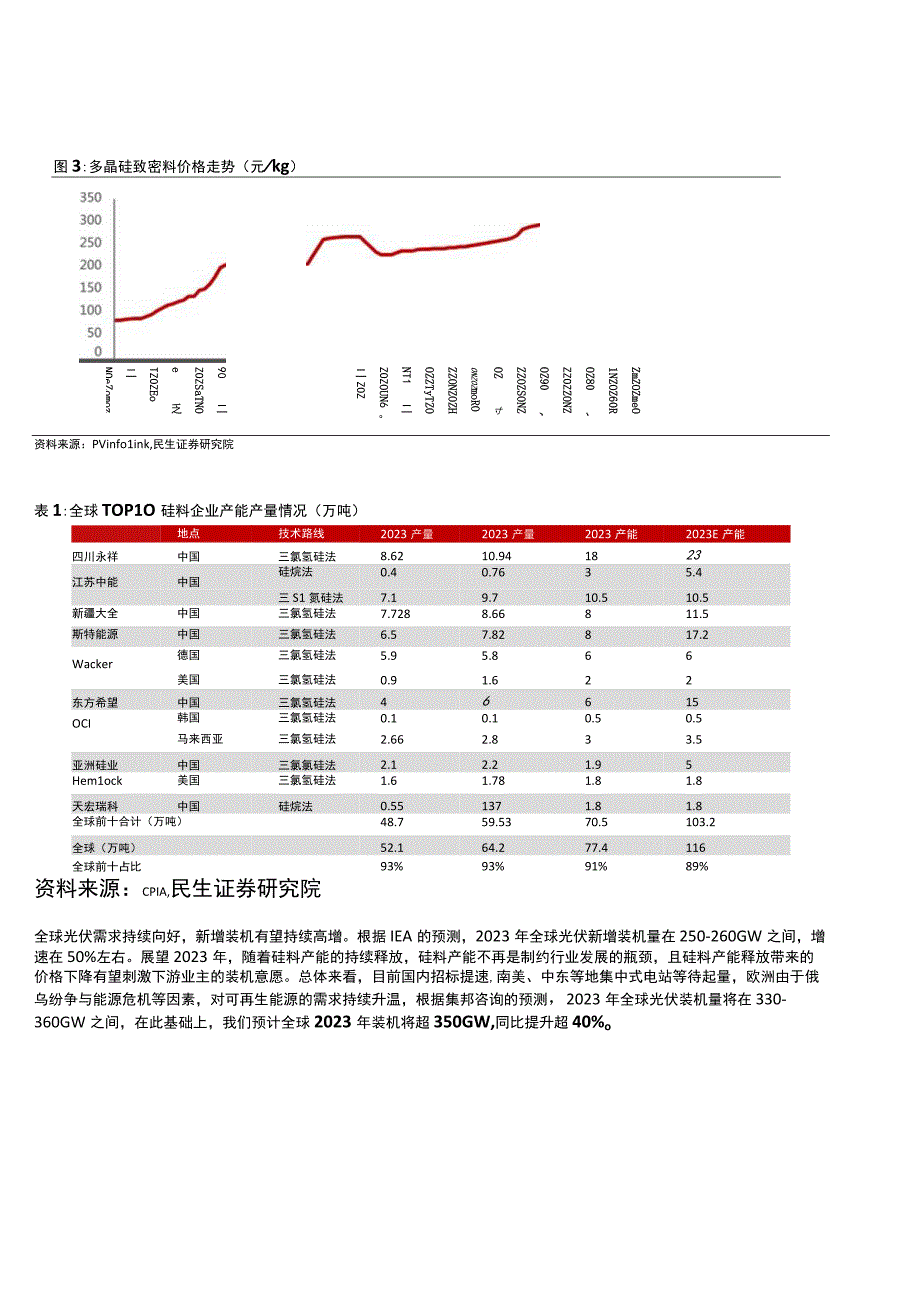 2023年光伏行业深度报告word：硅料降价N型放量POE紧缺带动胶膜量利齐升.docx_第3页