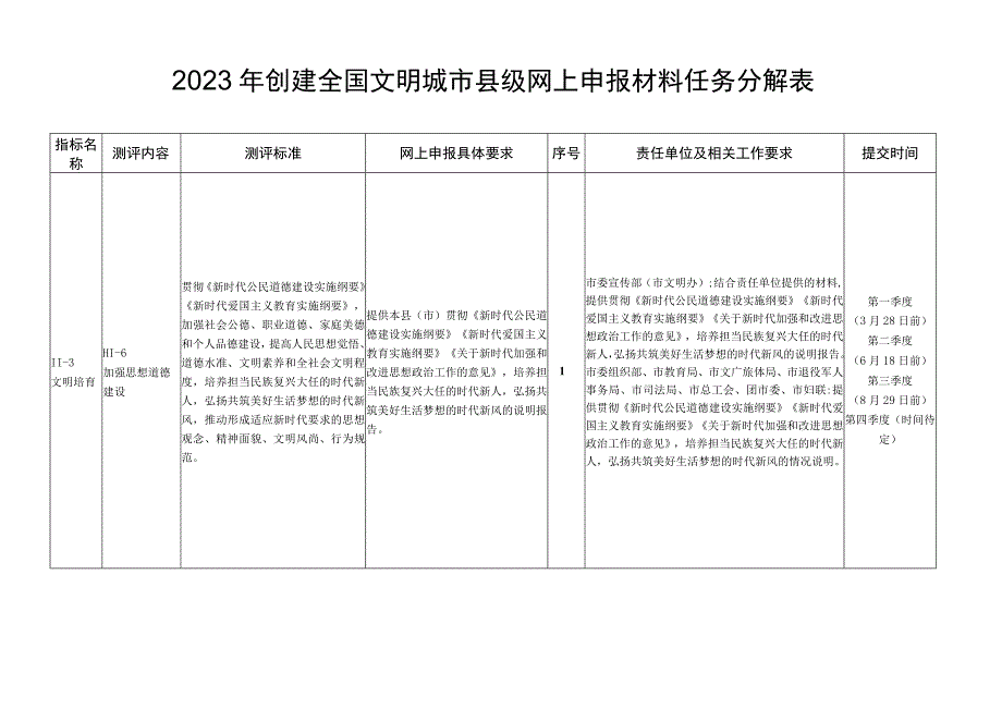 2023年创建全国文明城市县级网上申报材料任务分解表.docx_第1页