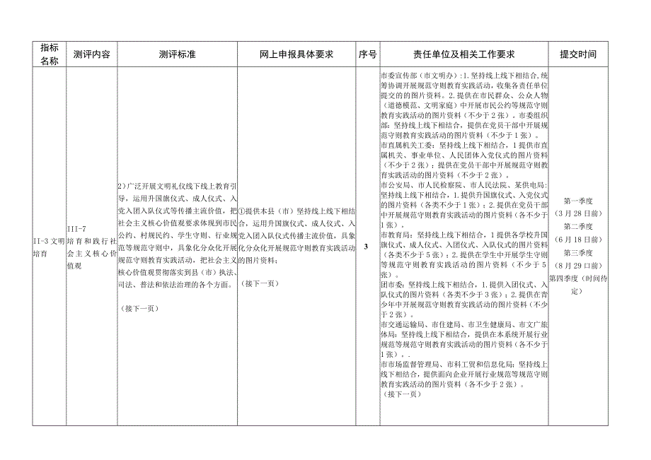 2023年创建全国文明城市县级网上申报材料任务分解表.docx_第3页