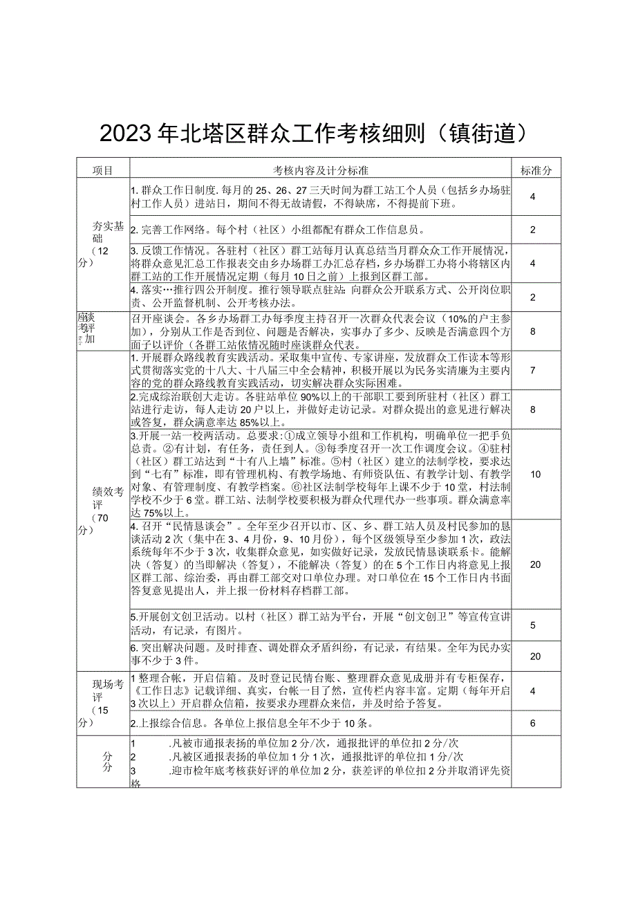 2023年北塔区群众工作考核细则镇街道.docx_第1页