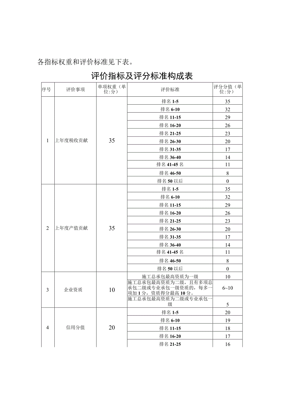 2023年度清远市建筑业龙头企业评价工作方案.docx_第2页