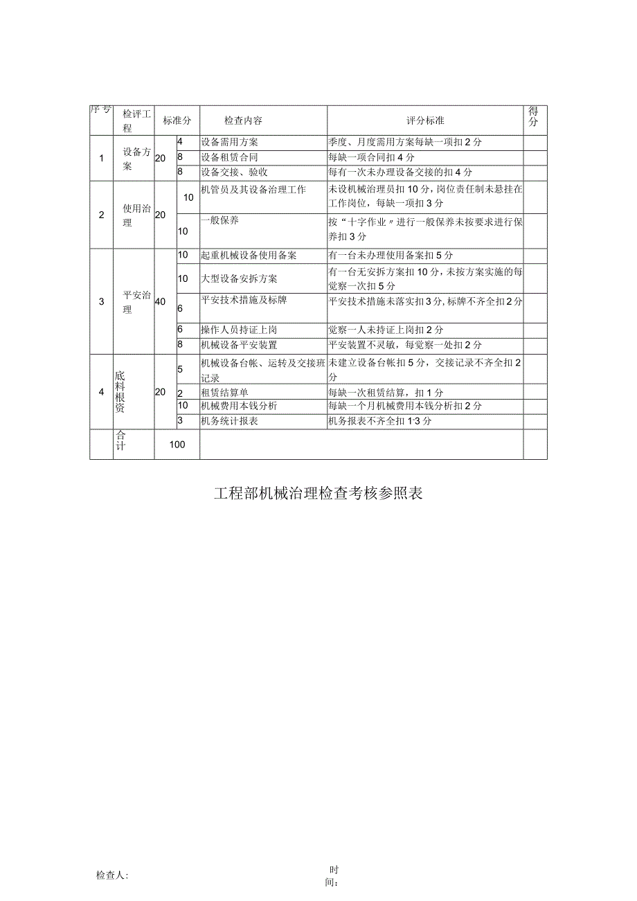 2023年工程部机械治理检查考核参照表.docx_第1页