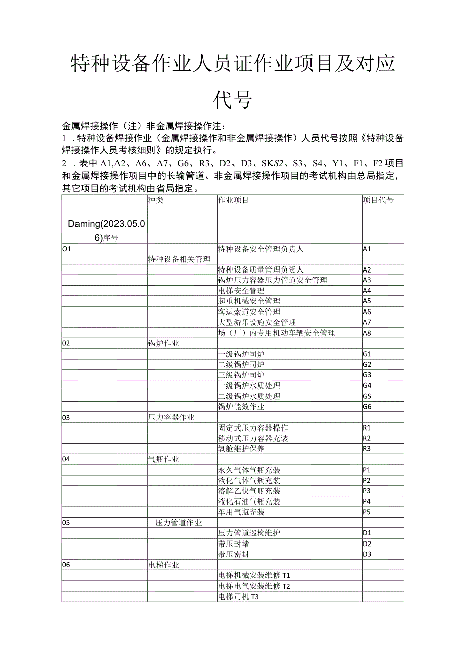 2023年特种设备作业人员证作业项目及对应代号.docx_第1页