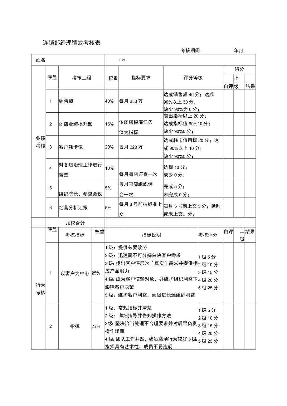 2023年连锁部经理绩效考核表.docx_第1页