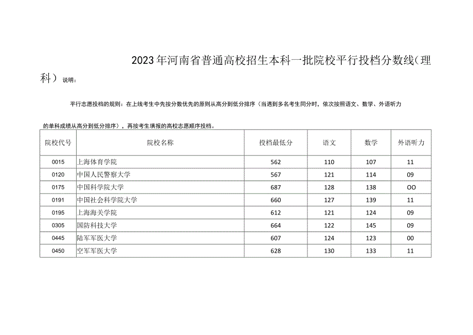 2023年河南省普通高校招生本科一批院校平行投档分数线理科.docx_第1页