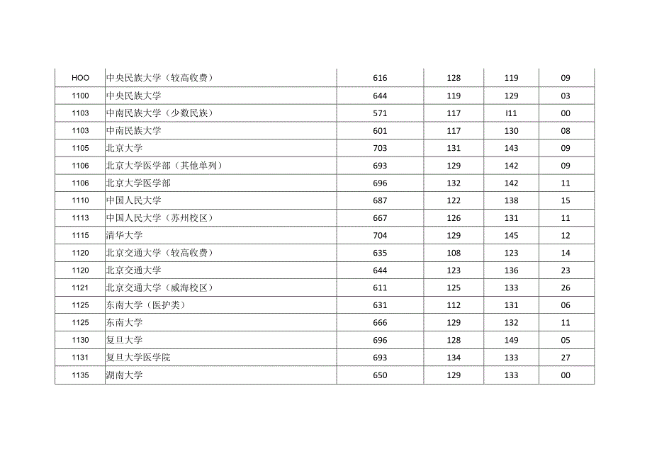 2023年河南省普通高校招生本科一批院校平行投档分数线理科.docx_第2页