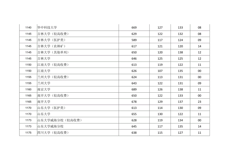 2023年河南省普通高校招生本科一批院校平行投档分数线理科.docx_第3页