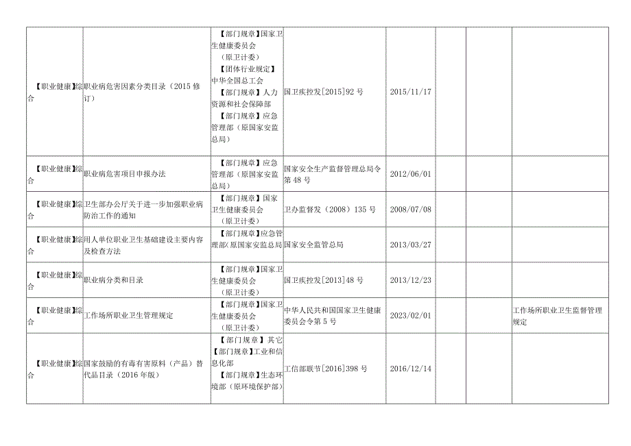 2023年职业健康适用法律法规及标准清单.docx_第2页