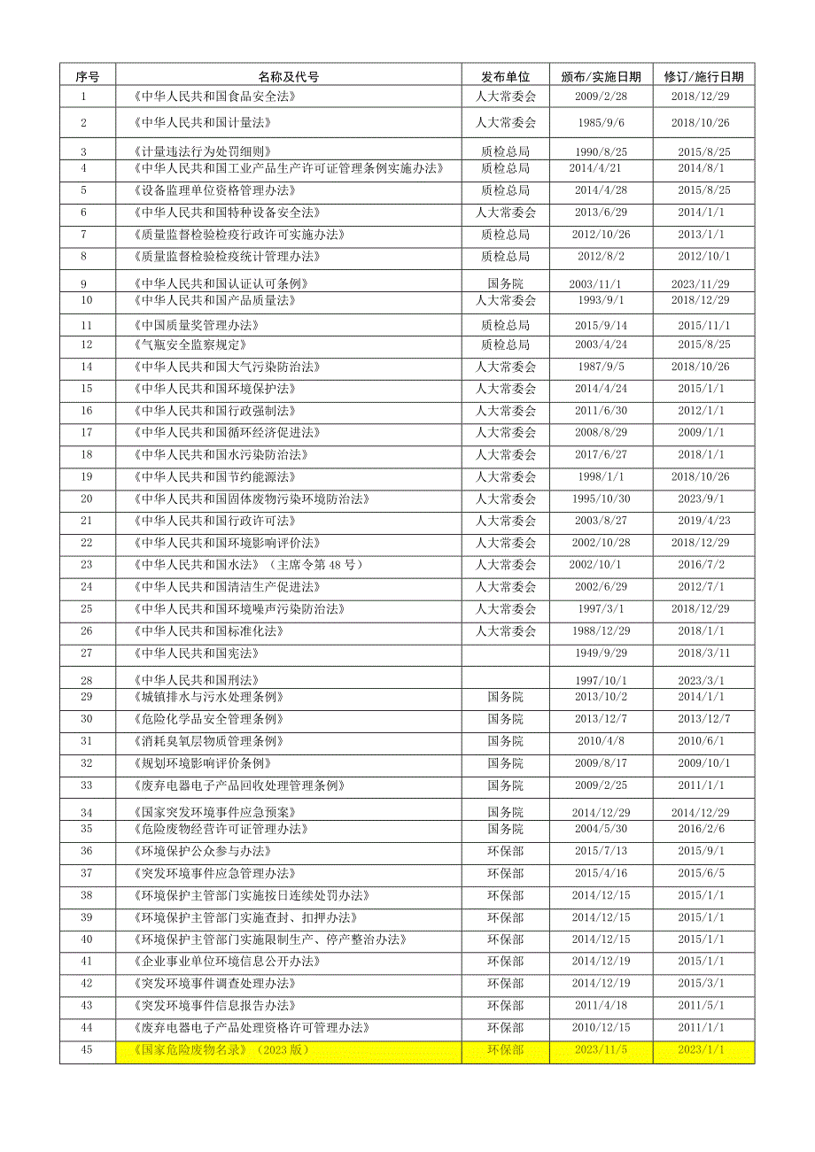 2023年环境职业健康安全法律法规清单.docx_第1页