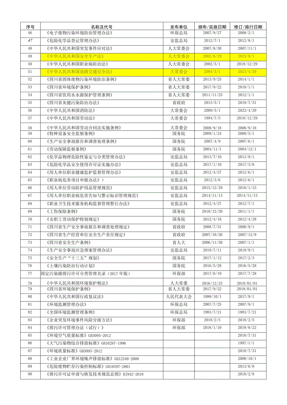 2023年环境职业健康安全法律法规清单.docx_第2页