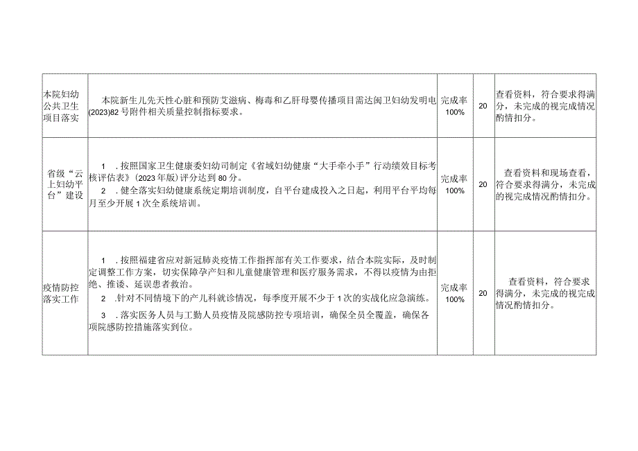 2023年省属公立医院院长年度绩效考核妇幼健康工作评分细则.docx_第2页