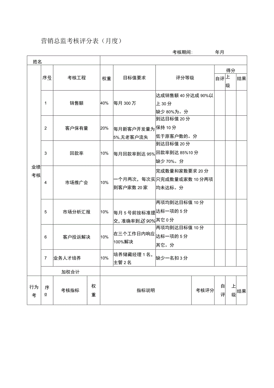 2023年营销总监考核评分表〔月度〕.docx_第1页