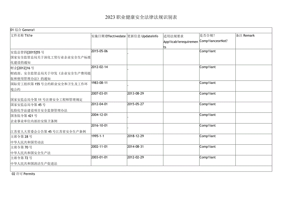 2023职业健康安全法律法规识别表.docx_第1页