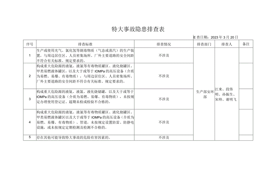 234特大事故隐患排查表.docx_第2页