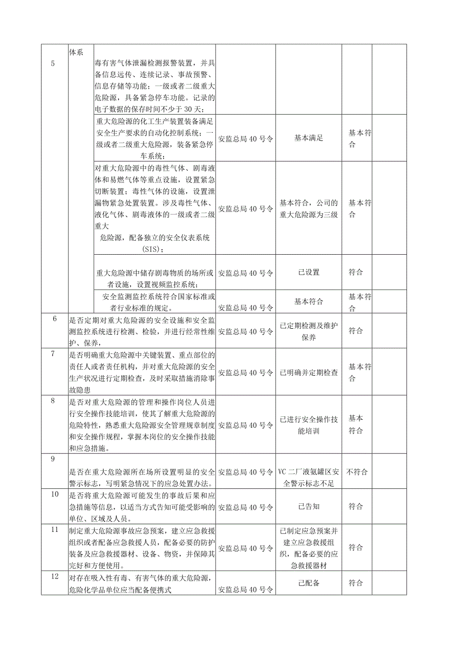 355重大危险源安全评估表年度.docx_第2页