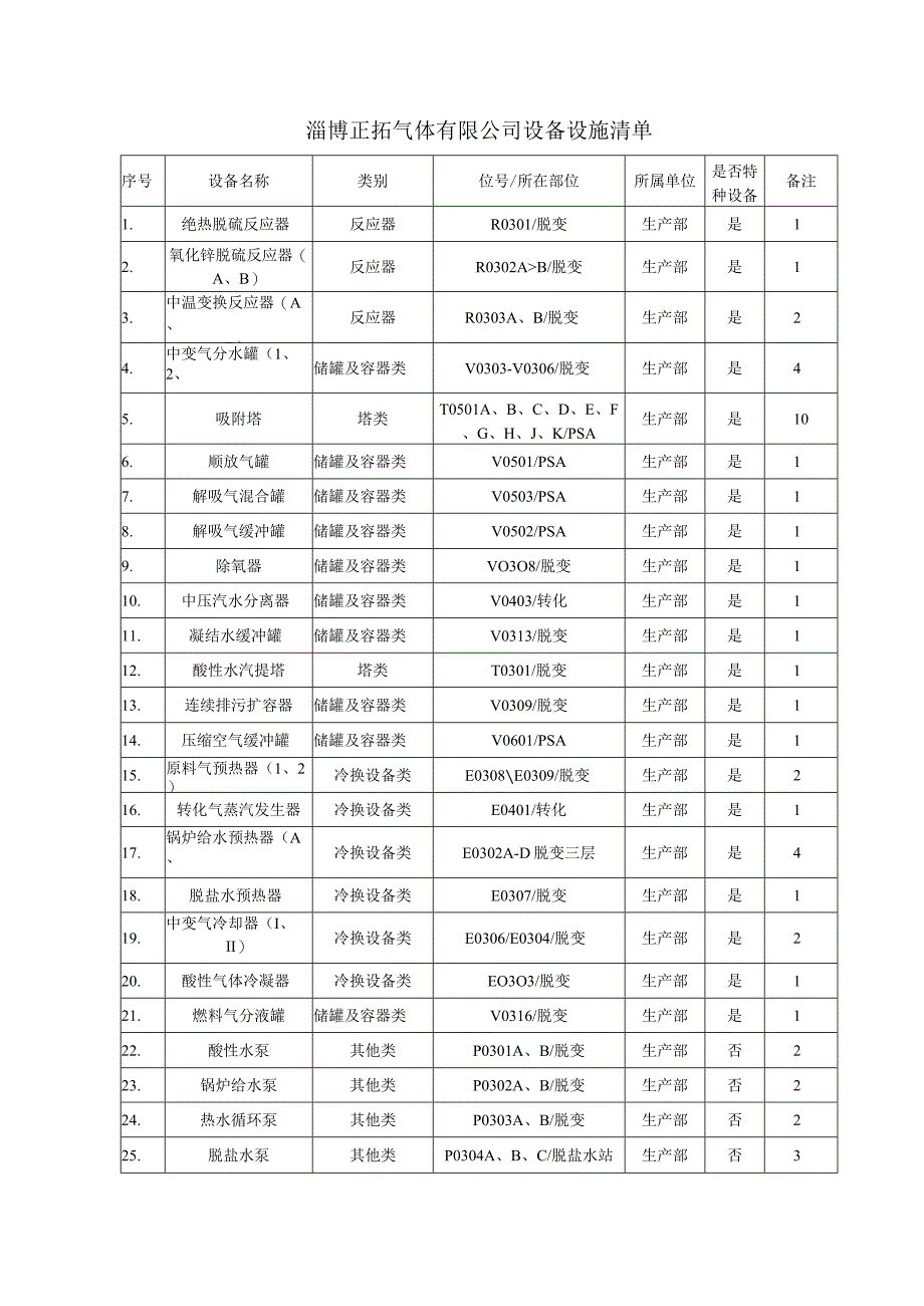 329设备设施清单完毕.docx_第1页