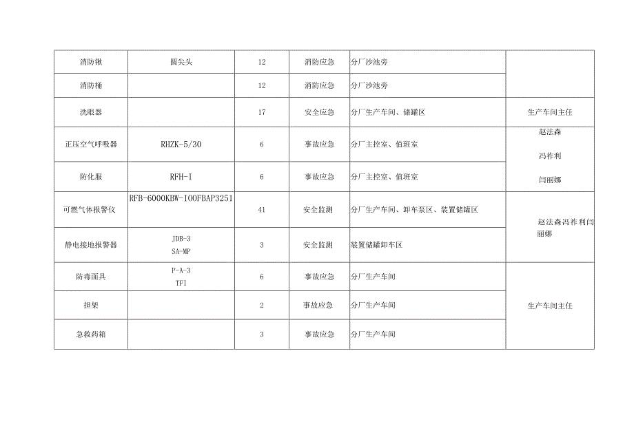 3532应急救援器材台帐.docx_第3页