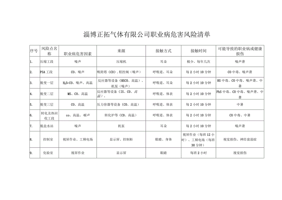 3210职业病危害清单打印.docx_第1页