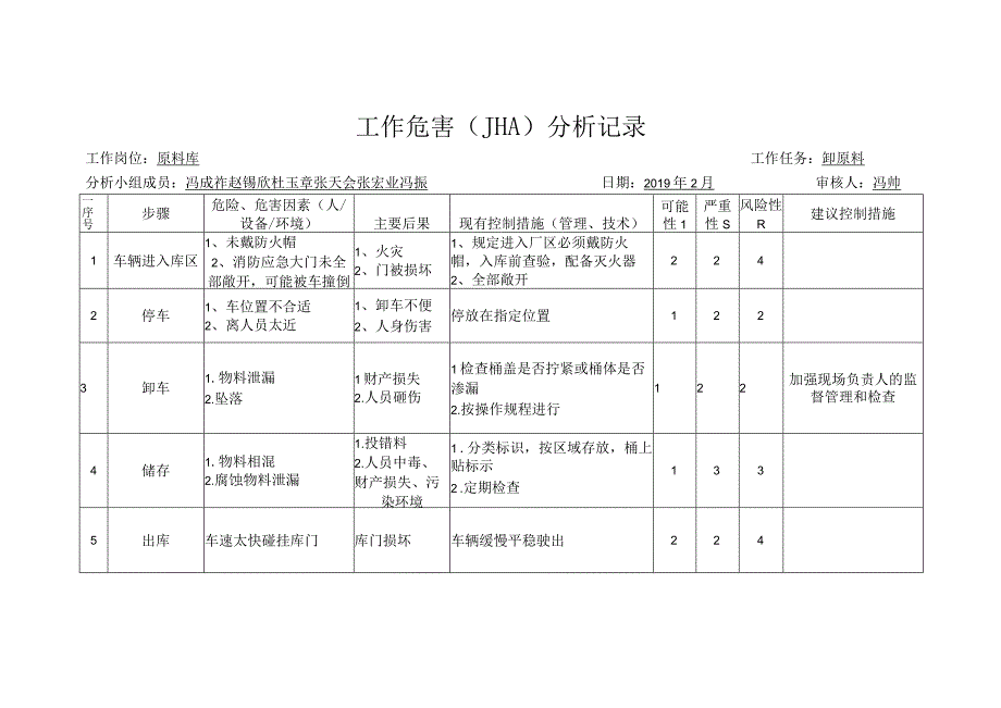 3323仓库工作危害分析JHA记录.docx_第2页