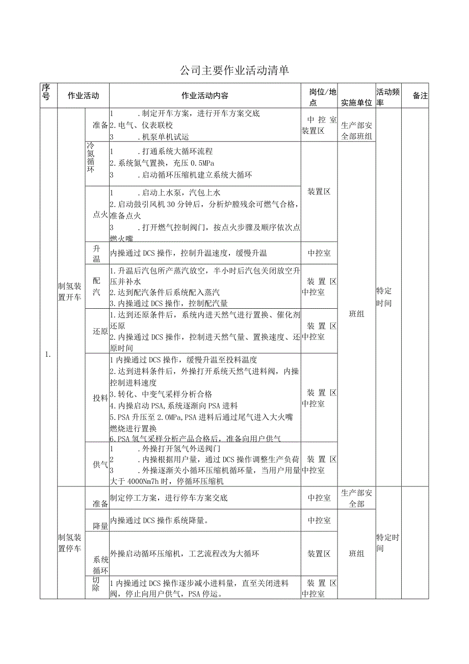 328作业活动清单完毕.docx_第1页