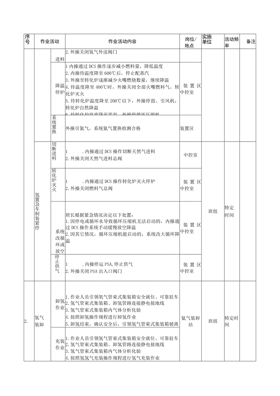 328作业活动清单完毕.docx_第2页