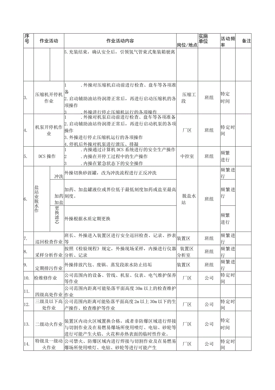 328作业活动清单完毕.docx_第3页