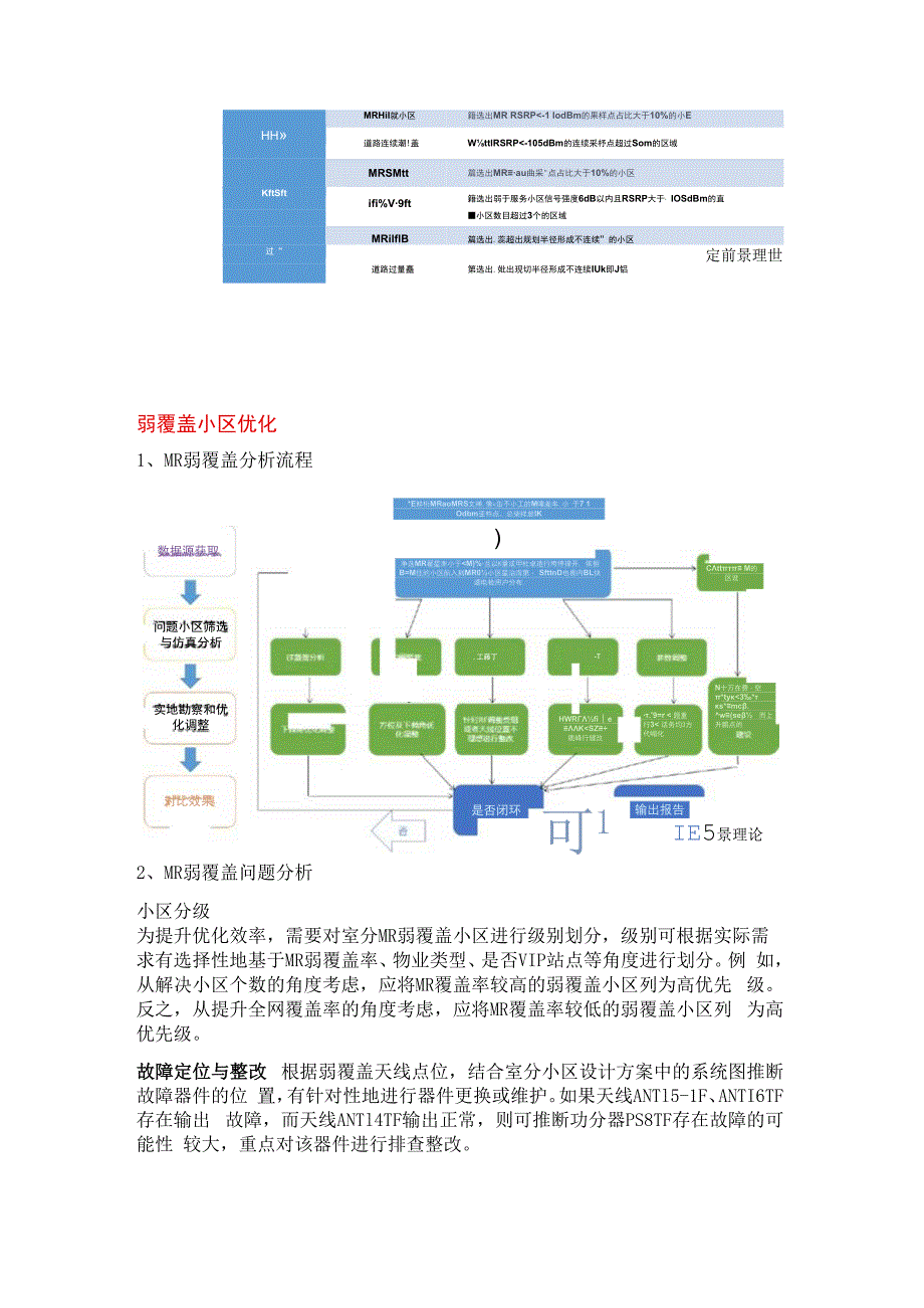 日常网优MR覆盖提升策略.docx_第2页