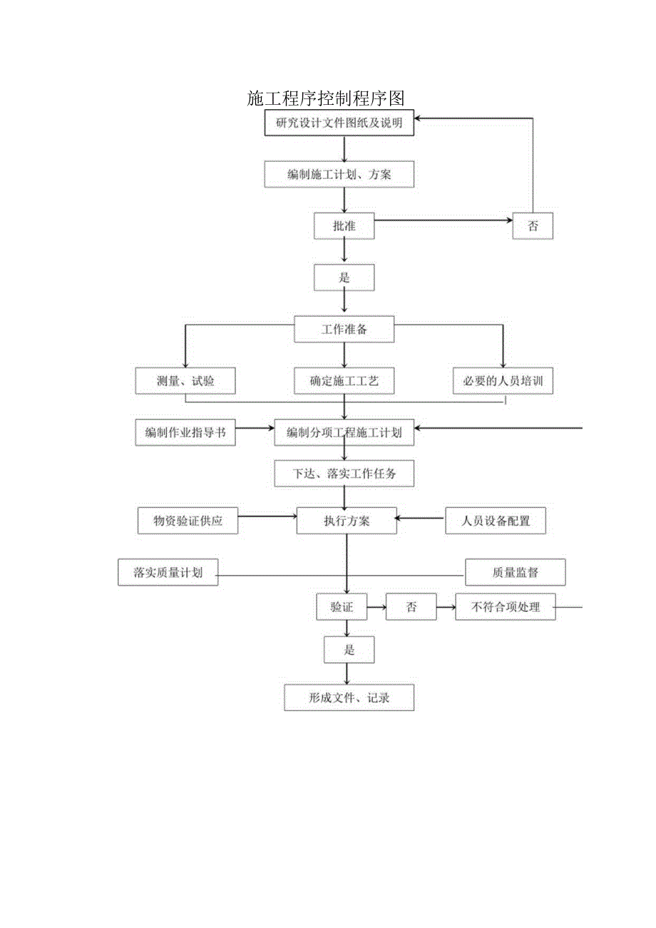 施工程序控制程序图.docx_第1页