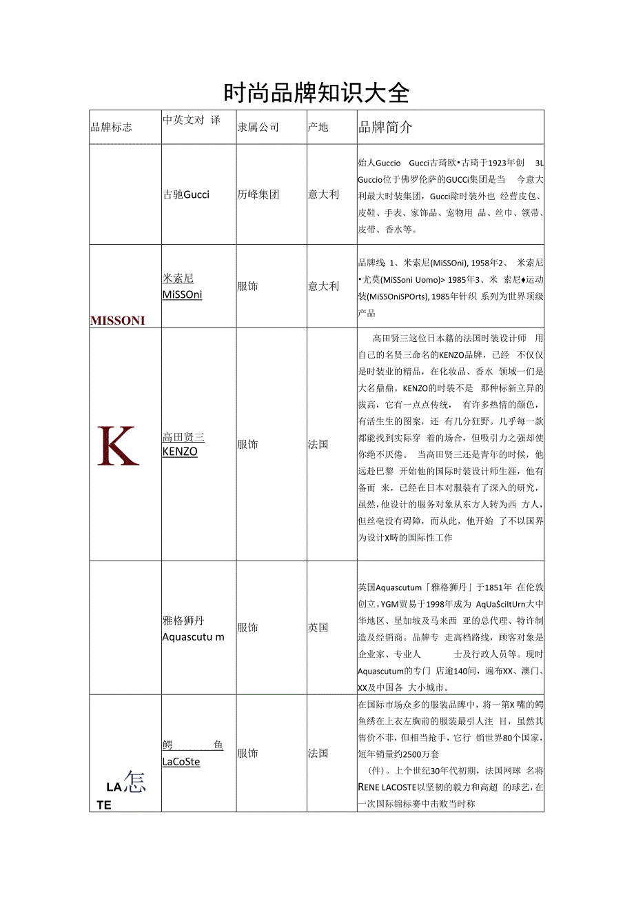 时尚品牌知识大全.docx_第1页