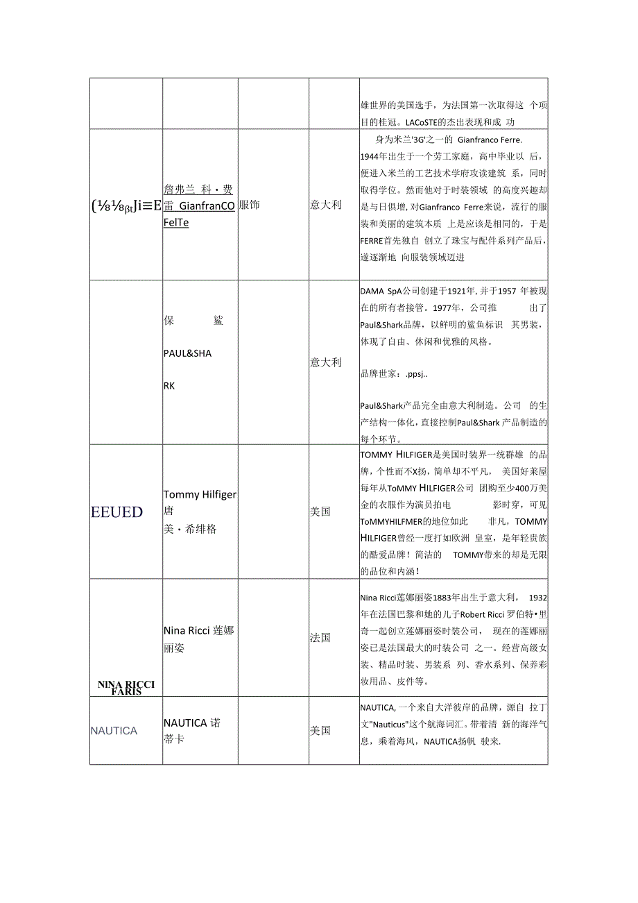 时尚品牌知识大全.docx_第2页