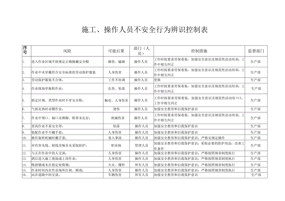 施工操作人员不安全行为辨识控制表.docx_第1页